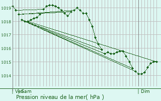 Graphe de la pression atmosphrique prvue pour Pontoise