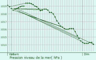 Graphe de la pression atmosphrique prvue pour Penin