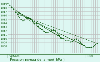 Graphe de la pression atmosphrique prvue pour Talence