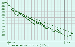 Graphe de la pression atmosphrique prvue pour Pompignac