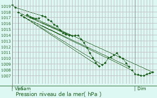 Graphe de la pression atmosphrique prvue pour Bonson