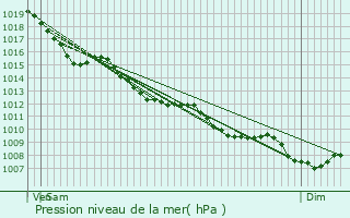 Graphe de la pression atmosphrique prvue pour Saint-Mdard-de-Mussidan