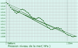 Graphe de la pression atmosphrique prvue pour Chalon-sur-Sane