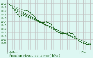 Graphe de la pression atmosphrique prvue pour Chaussin