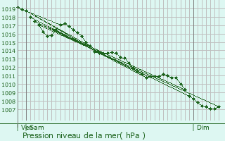 Graphe de la pression atmosphrique prvue pour Port-Lesney