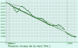 Graphe de la pression atmosphrique prvue pour Vaudrivillers