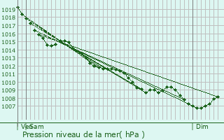 Graphe de la pression atmosphrique prvue pour Lucmau