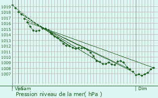 Graphe de la pression atmosphrique prvue pour Saint-Pierre-de-Mons