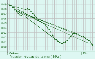 Graphe de la pression atmosphrique prvue pour Rombas