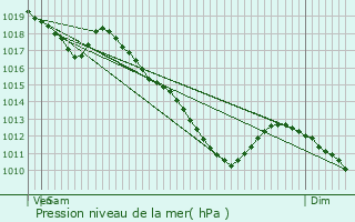 Graphe de la pression atmosphrique prvue pour Pagny-sur-Moselle