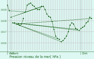 Graphe de la pression atmosphrique prvue pour Roanne