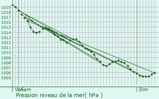 Graphe de la pression atmosphrique prvue pour Ramonville-Saint-Agne