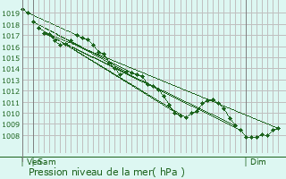 Graphe de la pression atmosphrique prvue pour Blanzat