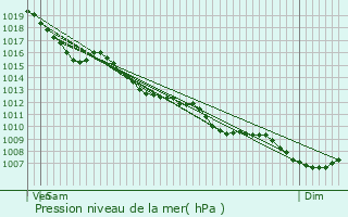 Graphe de la pression atmosphrique prvue pour Eyzerac