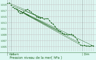 Graphe de la pression atmosphrique prvue pour Saint-Hippolyte-du-Fort