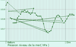 Graphe de la pression atmosphrique prvue pour Villards-d