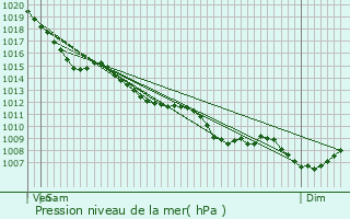 Graphe de la pression atmosphrique prvue pour La Role