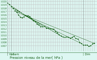 Graphe de la pression atmosphrique prvue pour Saint-Victor