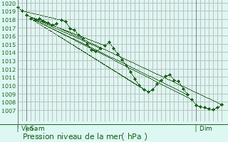 Graphe de la pression atmosphrique prvue pour Saint-Hand