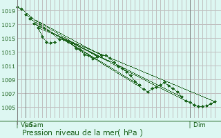 Graphe de la pression atmosphrique prvue pour Blagnac