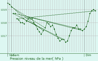 Graphe de la pression atmosphrique prvue pour Aigues-Mortes