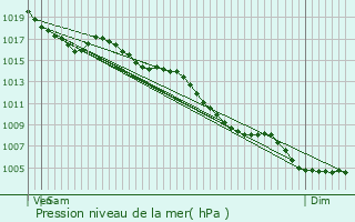 Graphe de la pression atmosphrique prvue pour Sernhac