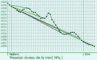 Graphe de la pression atmosphrique prvue pour Cran-Gvrier