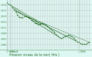 Graphe de la pression atmosphrique prvue pour Rabastens