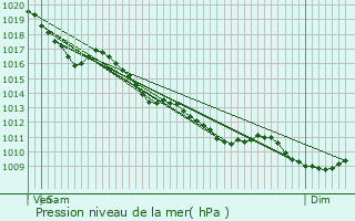 Graphe de la pression atmosphrique prvue pour Avermes