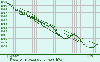 Graphe de la pression atmosphrique prvue pour Tours-sur-Meymont