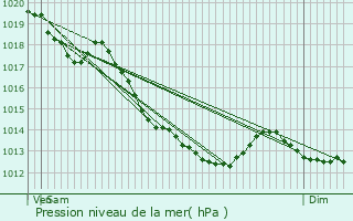 Graphe de la pression atmosphrique prvue pour Croix