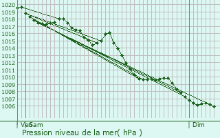 Graphe de la pression atmosphrique prvue pour Saint-Laurent-du-Pont