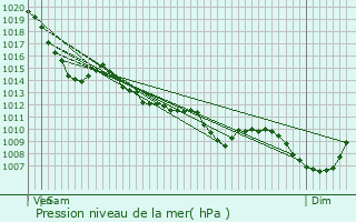 Graphe de la pression atmosphrique prvue pour Saint-Armou