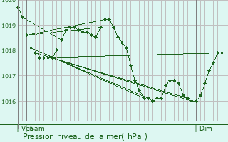 Graphe de la pression atmosphrique prvue pour Nevers