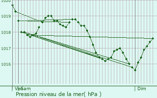 Graphe de la pression atmosphrique prvue pour Nannay