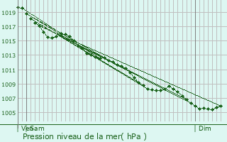 Graphe de la pression atmosphrique prvue pour Borrze