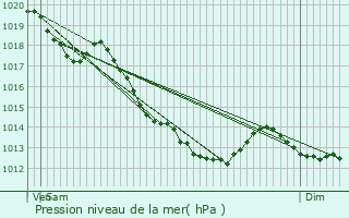 Graphe de la pression atmosphrique prvue pour Baisieux