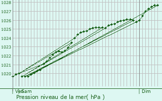 Graphe de la pression atmosphrique prvue pour Coutances