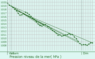 Graphe de la pression atmosphrique prvue pour Barrais-Bussolles