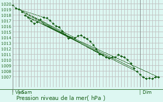 Graphe de la pression atmosphrique prvue pour Nantey