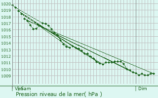 Graphe de la pression atmosphrique prvue pour Bizeneuille