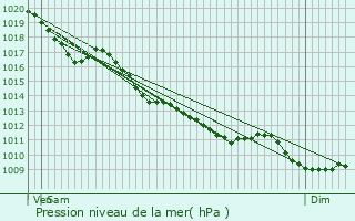 Graphe de la pression atmosphrique prvue pour Malicorne