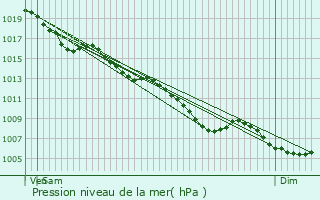 Graphe de la pression atmosphrique prvue pour Sainte-Croix