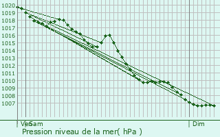 Graphe de la pression atmosphrique prvue pour Montferrat