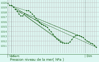 Graphe de la pression atmosphrique prvue pour Champneuville