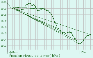 Graphe de la pression atmosphrique prvue pour Le Tremblay-Omonville