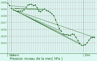 Graphe de la pression atmosphrique prvue pour Sainte-Marthe