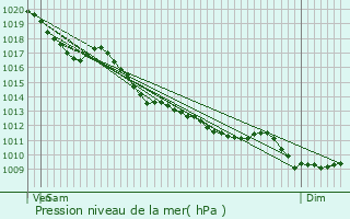 Graphe de la pression atmosphrique prvue pour Treignat