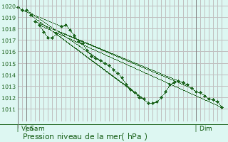 Graphe de la pression atmosphrique prvue pour Nouart