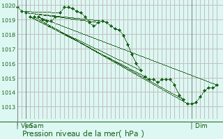 Graphe de la pression atmosphrique prvue pour Saint-Jean-de-la-Lqueraye